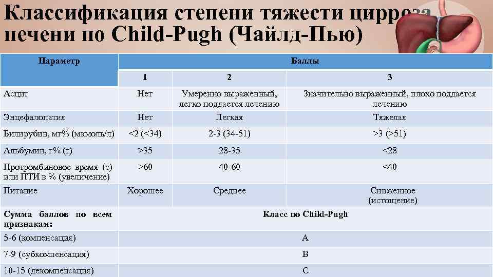 Диета 5 При Циррозе С Асцитом