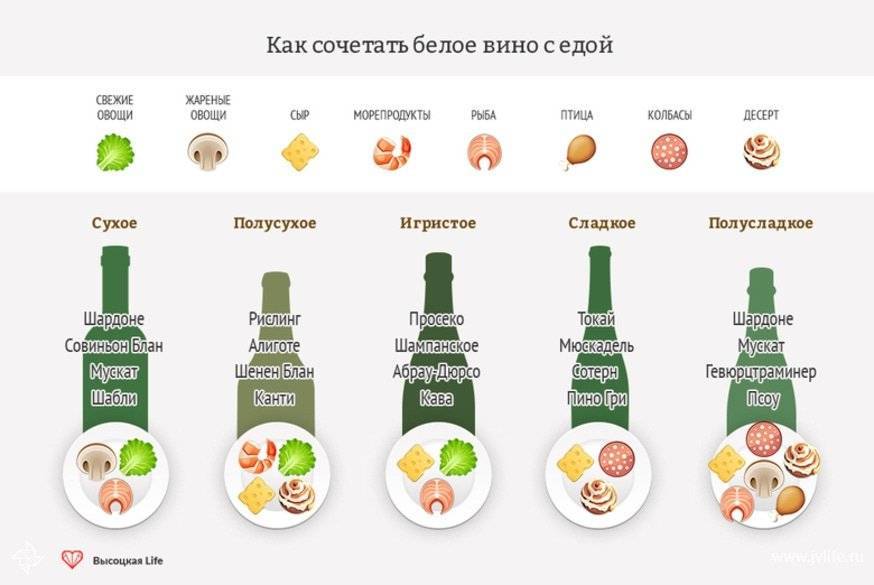 Какое Вино Можно При Диете