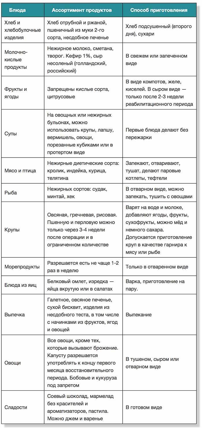 Диета При Загибе Желчного Пузыря У Взрослых