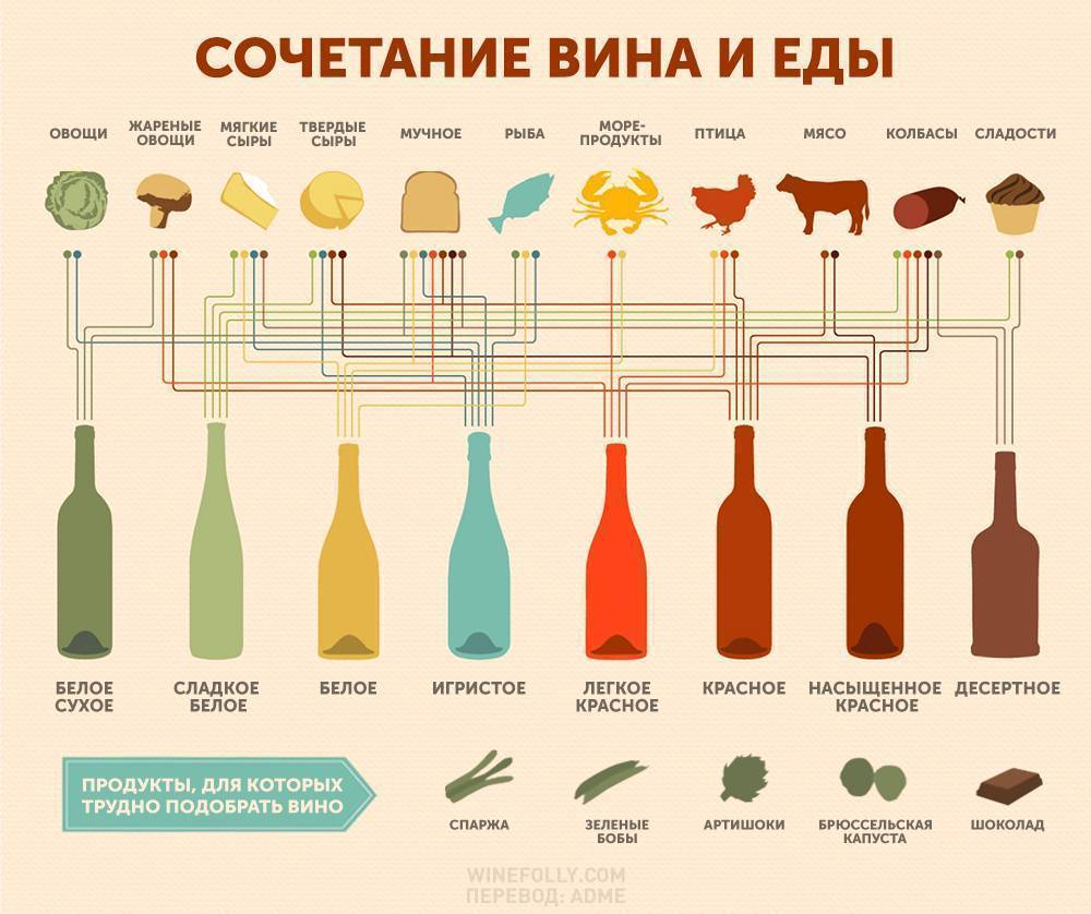 Какое Вино Можно Пить При Диете