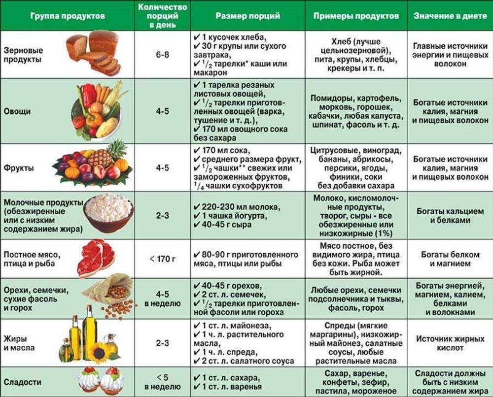 Диета Разрешенные Продукты Запрещенные Продукты