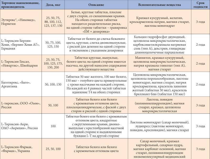 Аналог Эутирокса 88 В России