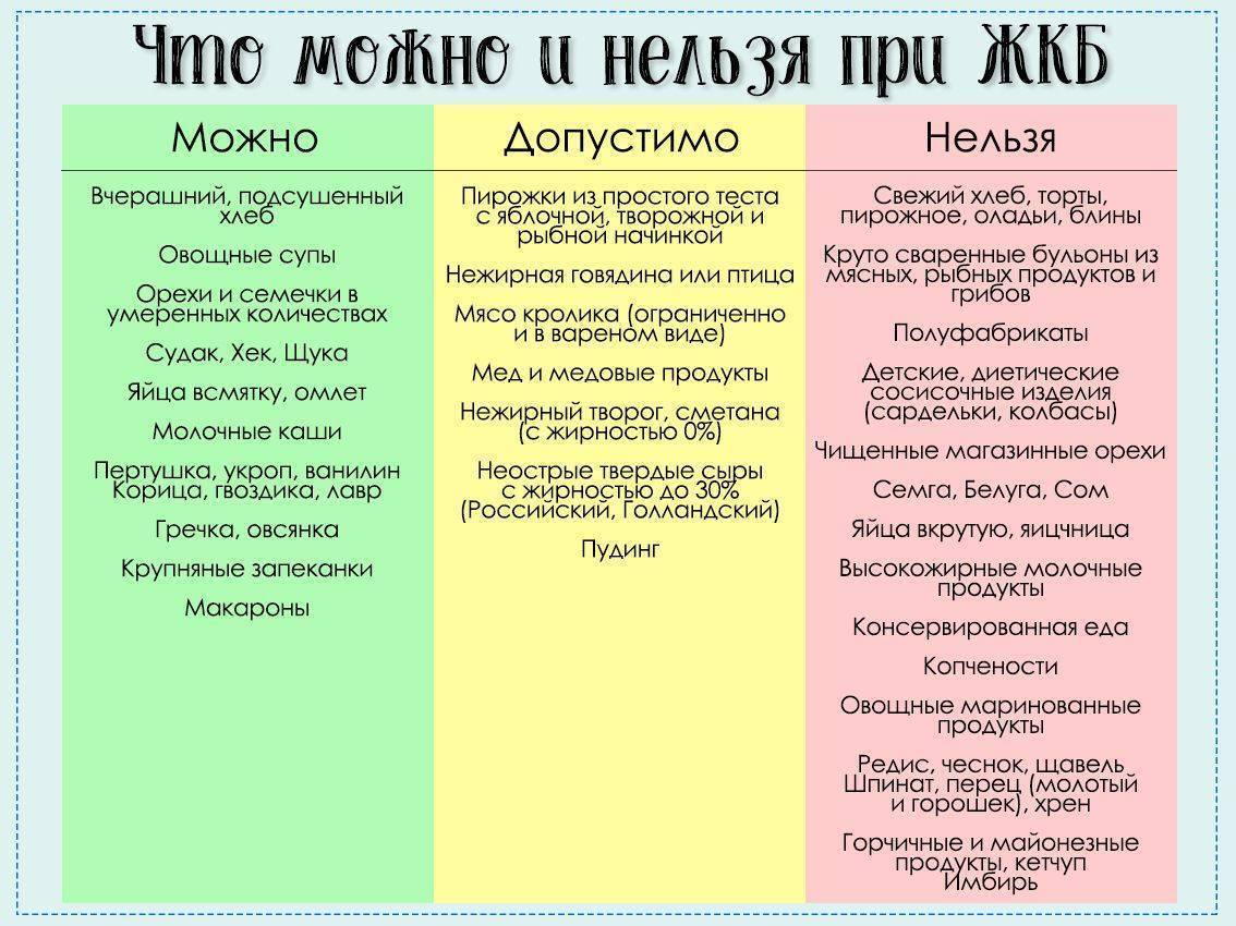 Диета При Желчнокаменной Болезни В Период Обострения