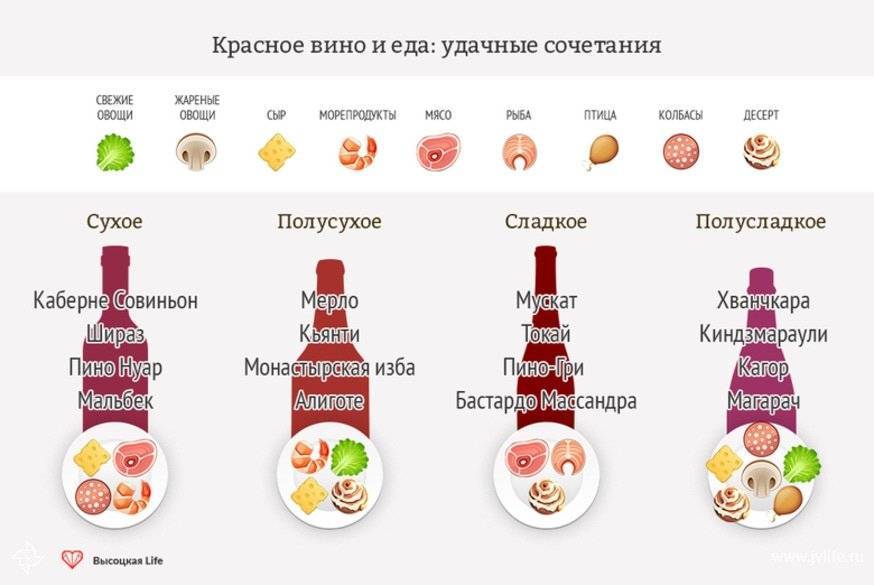 Какое Вино Лучше На Диете