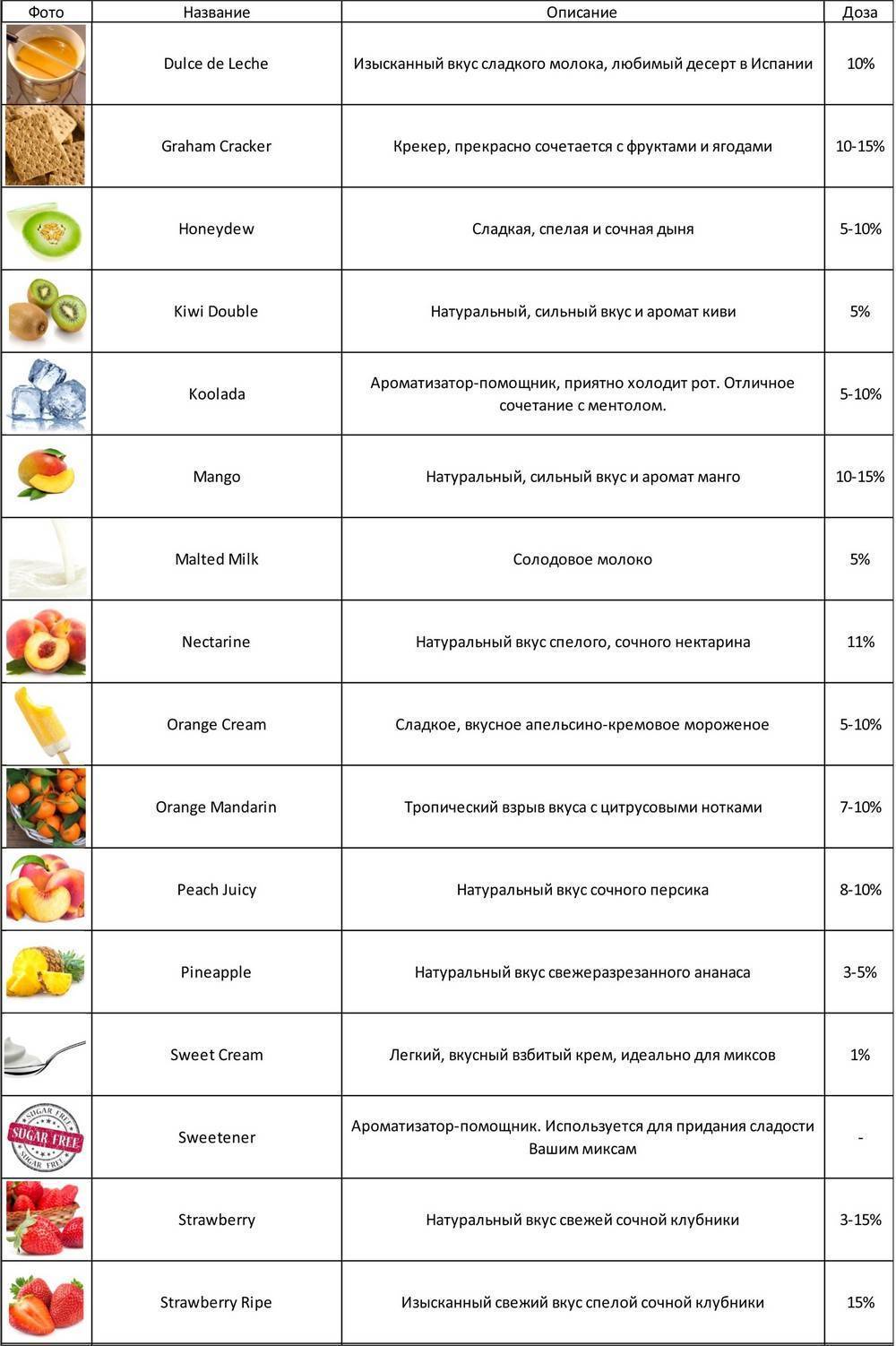 Пропорции никотина для самозамеса. Таблица концентрации ароматизаторов tpa. Количество капель. Ароматизатор сколько капель добавлять. Таблица самозамесов для жижи.