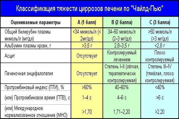 Крупноузловой (макронодулярный) цирроз печени: причины, симптомы, лечение и прогноз