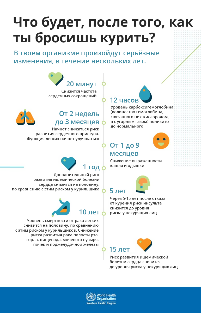 После отказа от курения. Что происходит с организмом после отказа от курения. Стадии бросания курения. Когда бросаешь курить.