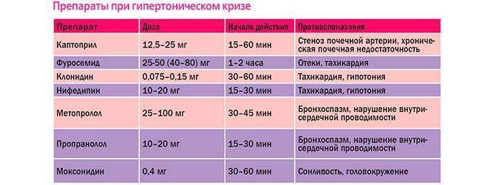 Схема лечения гипертонической болезни с дозировками