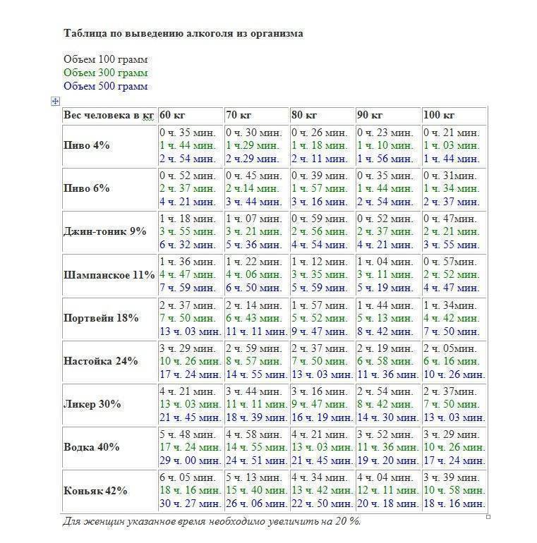 Выведение из организма. Таблица выведения алкоголя 1,5. литра пива. Промилле алкоголя таблица. Сколько выветривается алкоголь 0.4 промилле. Таблица выведения алкоголя более 100 кг.