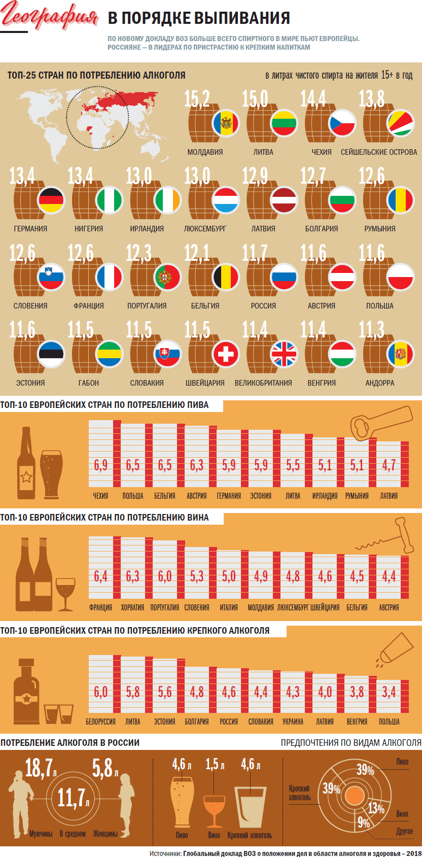В россии стали меньше пить: в топ-25 самых пьющих стран европы мы на предпоследнем месте | новости