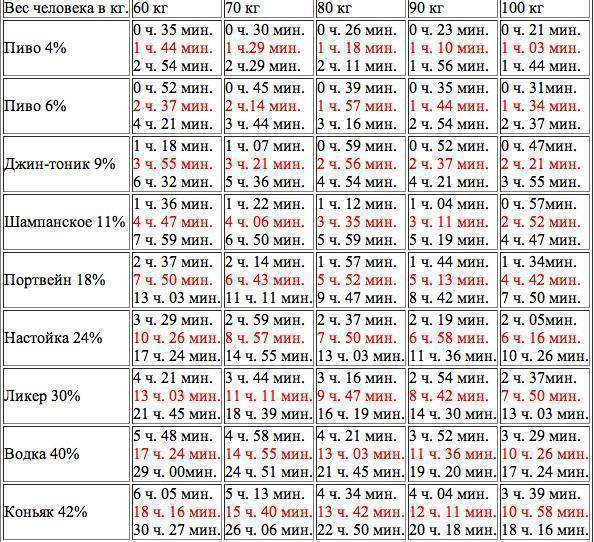 Схема выветривания алкоголя из организма мужчины таблица