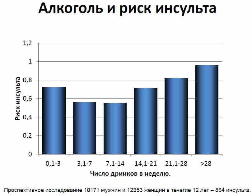 Выпить после инсульта