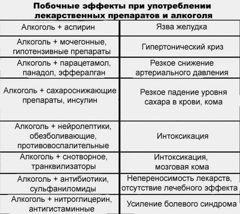 Ли совмещать с алкоголем. Препараты совместимые с алкоголем. Лекарство после алкоголя. Взаимодействие лекарственных препаратов с алкоголем. Препараты и алкоголь совместимость.