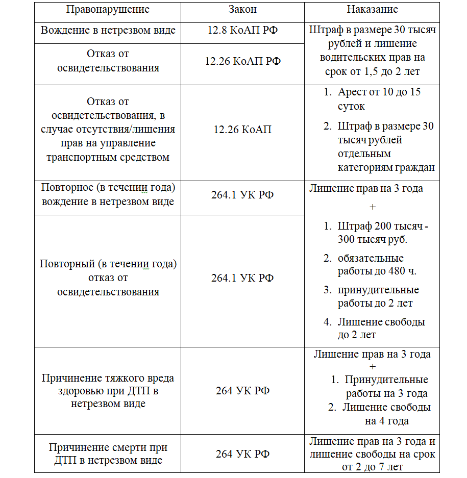 Какой срок лишения. Штраф за лишение прав. Повторное лишение прав за вождение в нетрезвом. Повторное лишение прав за вождение в нетрезвом виде 2020. Штраф за повторное лишение прав.