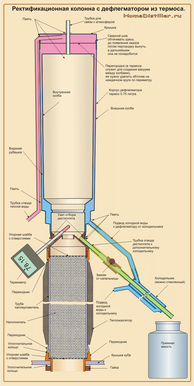 Ректификационная колонна схема и принцип работы