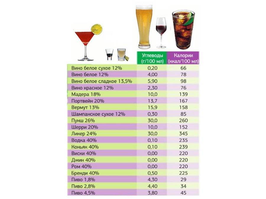 Калорийность коньяка: сколько калорий, углеводов в 100 граммах алкоголя