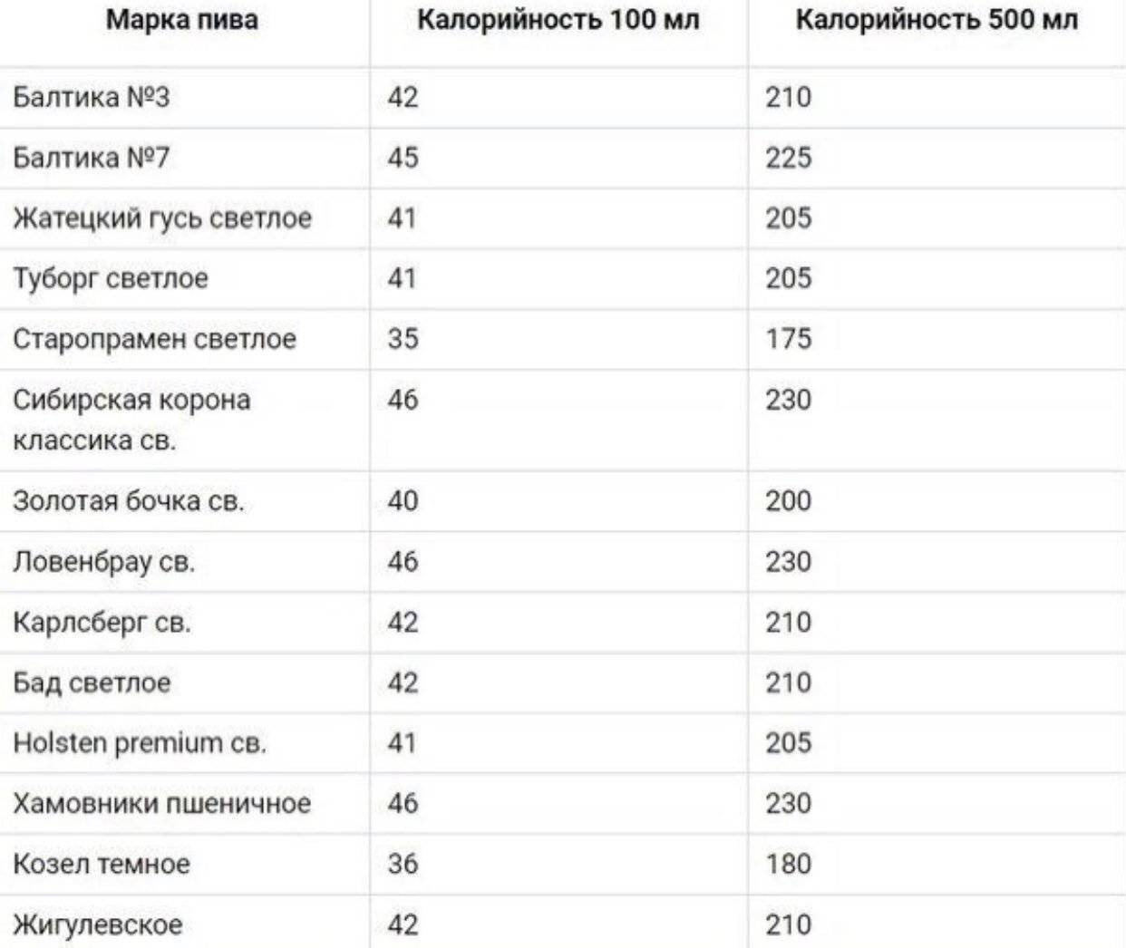 Калории в алкогольных напитках. Пиво калорийность на 1.5 литра. Пиво нефильтрованное калорийность на 0.5.