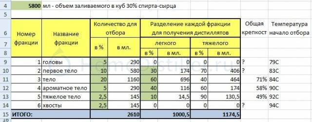 Калькулятор перегонки. Таблица расчетов спирта сырца. Таблица отбора голов. Таблица отбора голов и хвостов. Таблица дробной перегонки.