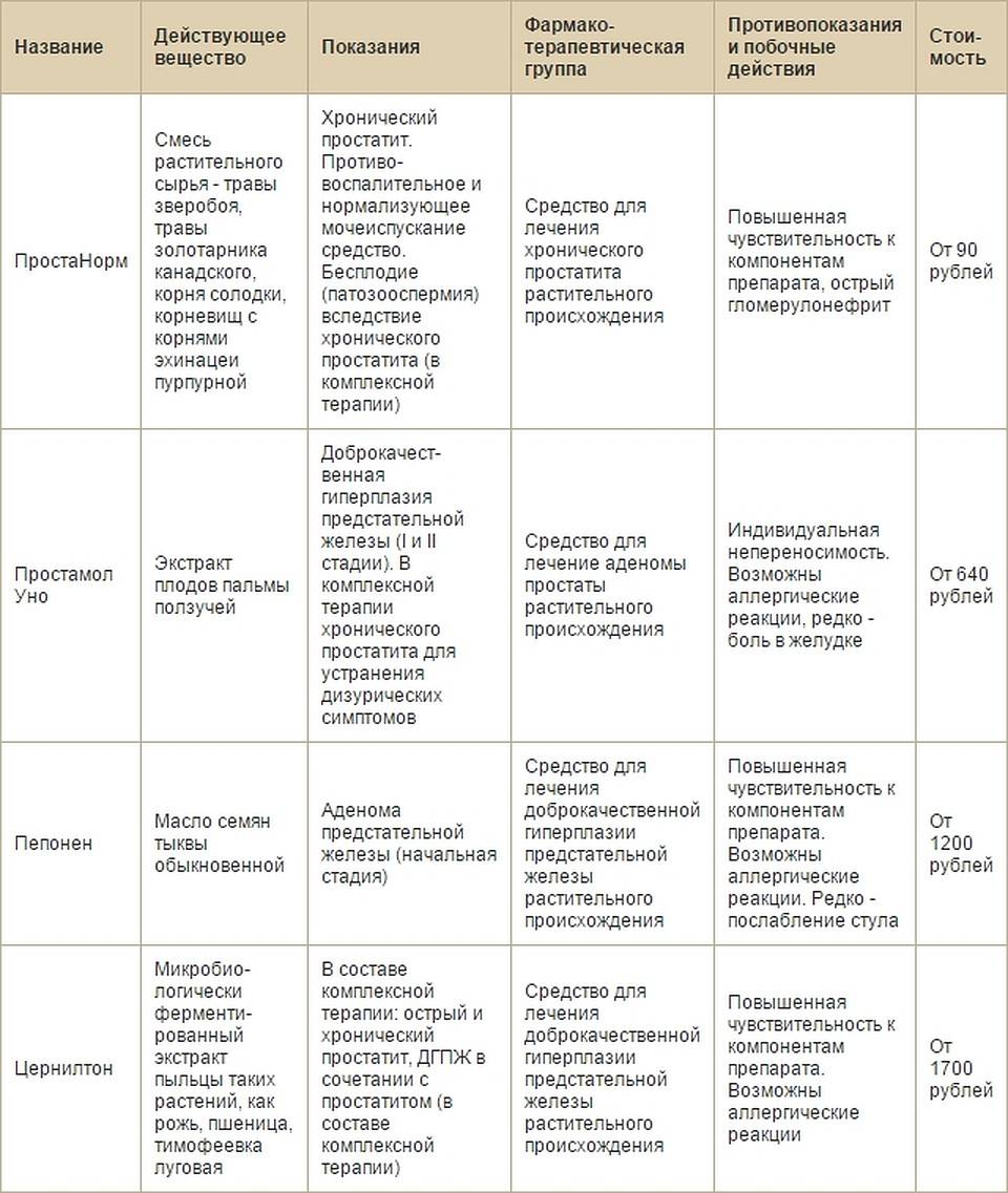 Что едят при простатите. Схема лечения хронического простатита медикаментами. Схема лечения хронического простатита у мужчин препараты. Хронический простатит схема комплексного лечения. Схема лечения при хроническом простатите у мужчин.