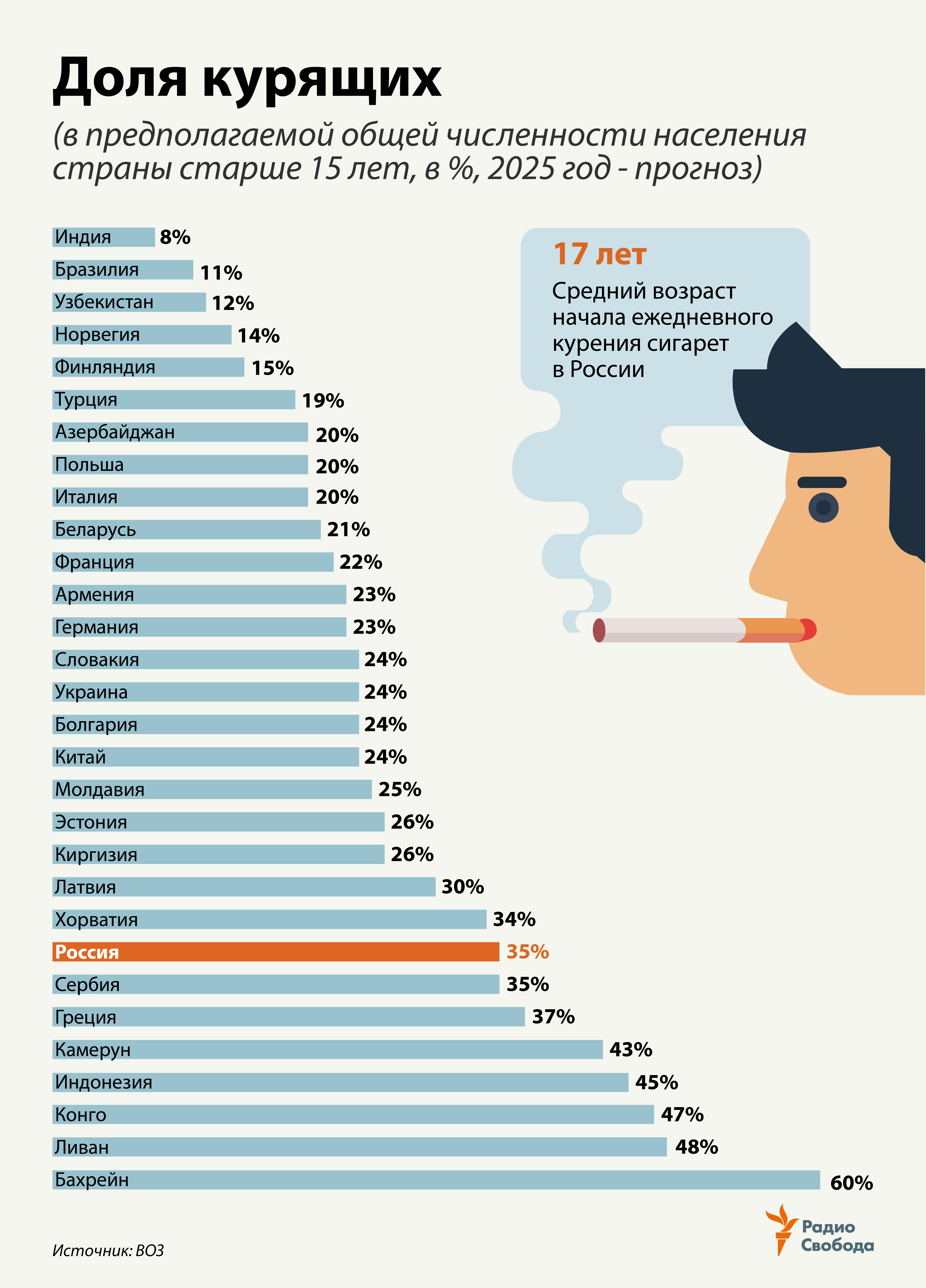 Топ-10 самых курящих стран в мире