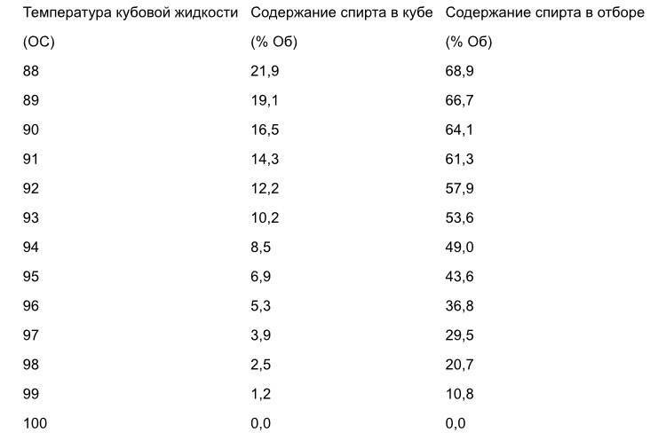 Отбор голов калькулятор. Таблица отбора спирта по температуре. Температура кипения браги таблица. Таблица температуры перегонки браги. Температурный режим перегонки браги.