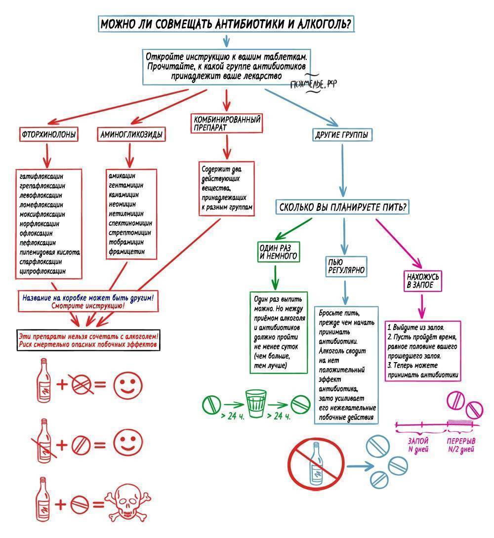 Можно ли пить при антибиотиках. Антибиотики и алкоголь. Препараты совместимые с алкоголем. Антибиотики совместимые с алкоголем. Таблетки после антибиотиков, алкоголя.