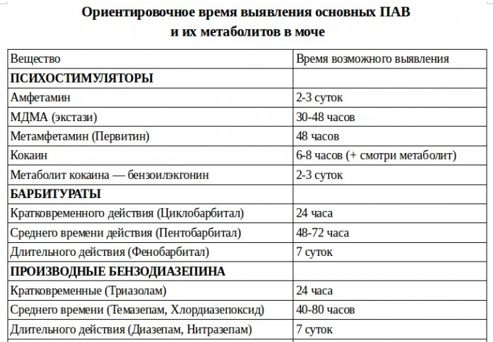 Исследование выявляет. Сколько держится наркотик в моче. Анализ на наркотики. Анализ мочи на марихуану. Сроки вывода наркотиков из организма.