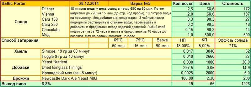 Осахаривание зерна по красной схеме