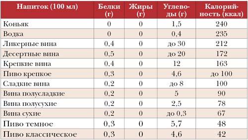 Карта калорийности алкоголя