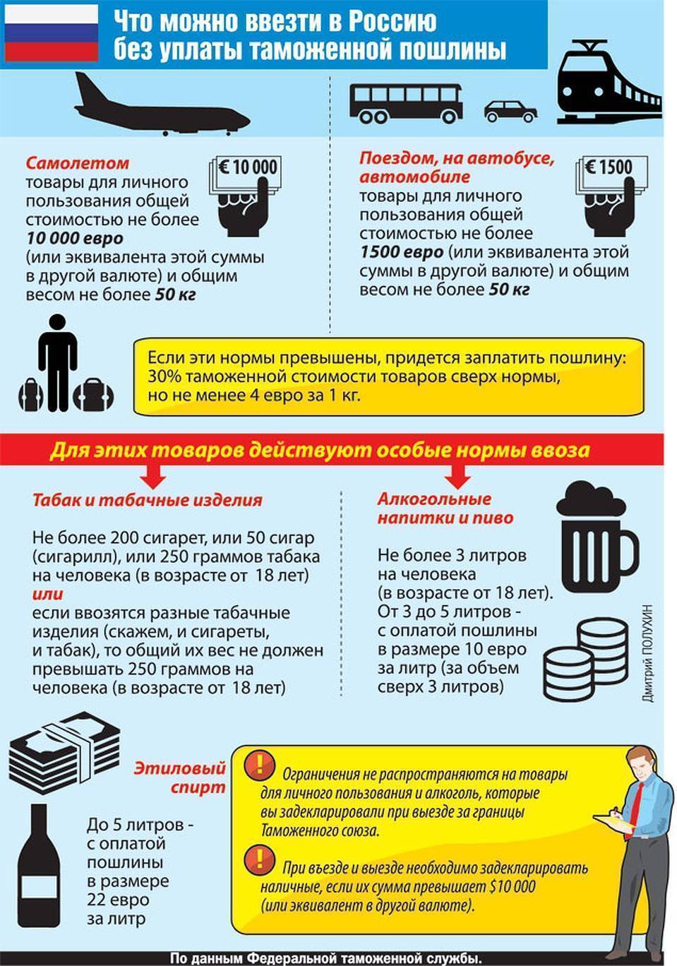 Можно ли самолетом провозить мед. Нормы провоза продуктов через границу. Провоз продуктов через границу.