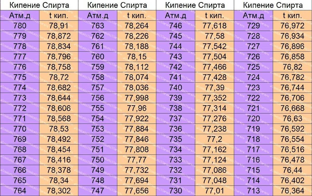 Кипит при 90. Температура кипения спирта в зависимости от атмосферного давления. Температура кипения этилового спирта от давления таблица. Температура кипения этилового спирта при атмосферном давлении. Температура кипения спирта таблица.