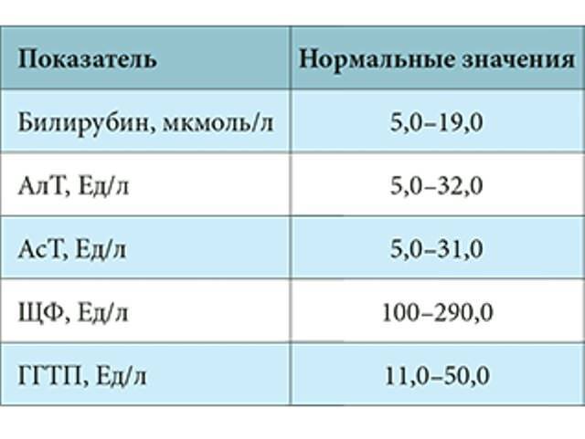 Показатели аст и алт при циррозе печени