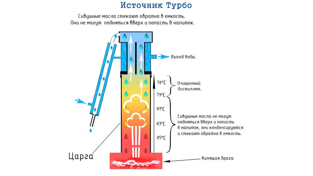 Нужен ли дефлегматор. Царга на аппарат с сухопарником. Самогонный аппарат с дефлегматором принцип. Холодильник с узлом отбора для самогонного аппарата. Дефлегматор для самогонного аппарата.