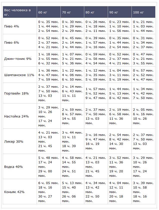 Таблица вывода алкоголя из организма - как рассчитать дозировку и время полного выветривания