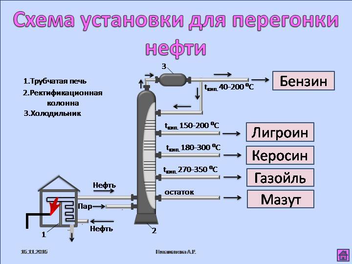 Ректификационная колонна схема и принцип работы