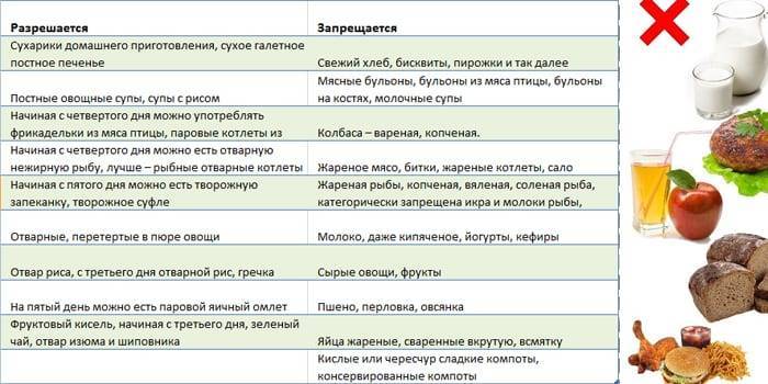 Диета после отравления — пищевого, алкогольного, кишечного, интоксикации печени