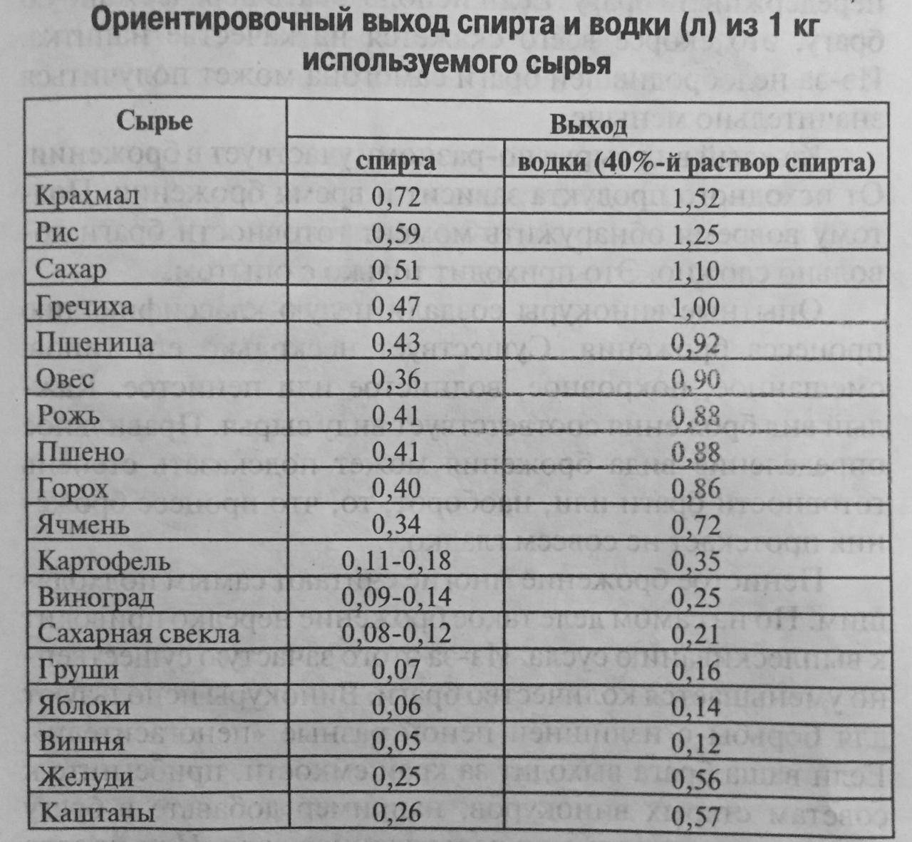 Какое количество спирта. Выход спирта из зерна таблица. Выход спирта из браги таблица. Выход спирта из 10 литров браги. Самогон 1 кг сахара на.