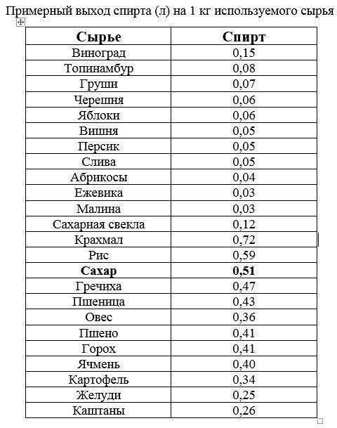 Сколько сахара на 1 самогона