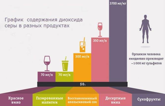 Опасен ли консервант Е220 в вине и сухофруктах