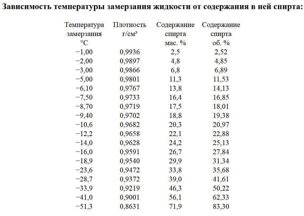 30 плюс при какой температуре. Температура замерзания раствора спирта таблица. Температура замерзания спиртовой жидкости. Разведение спирта замерзание таблица. Таблица замерзания растворов этанола.