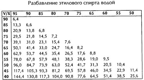 Формула разбавления самогона