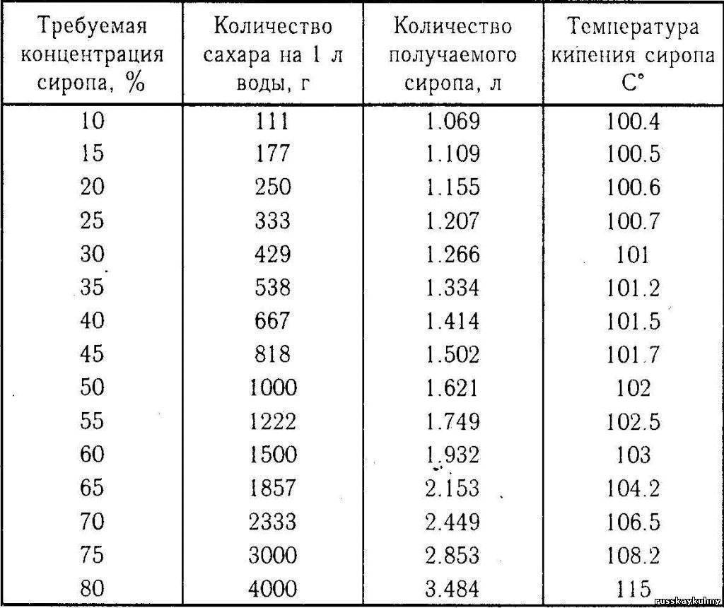 Сколько грамм сиропа в