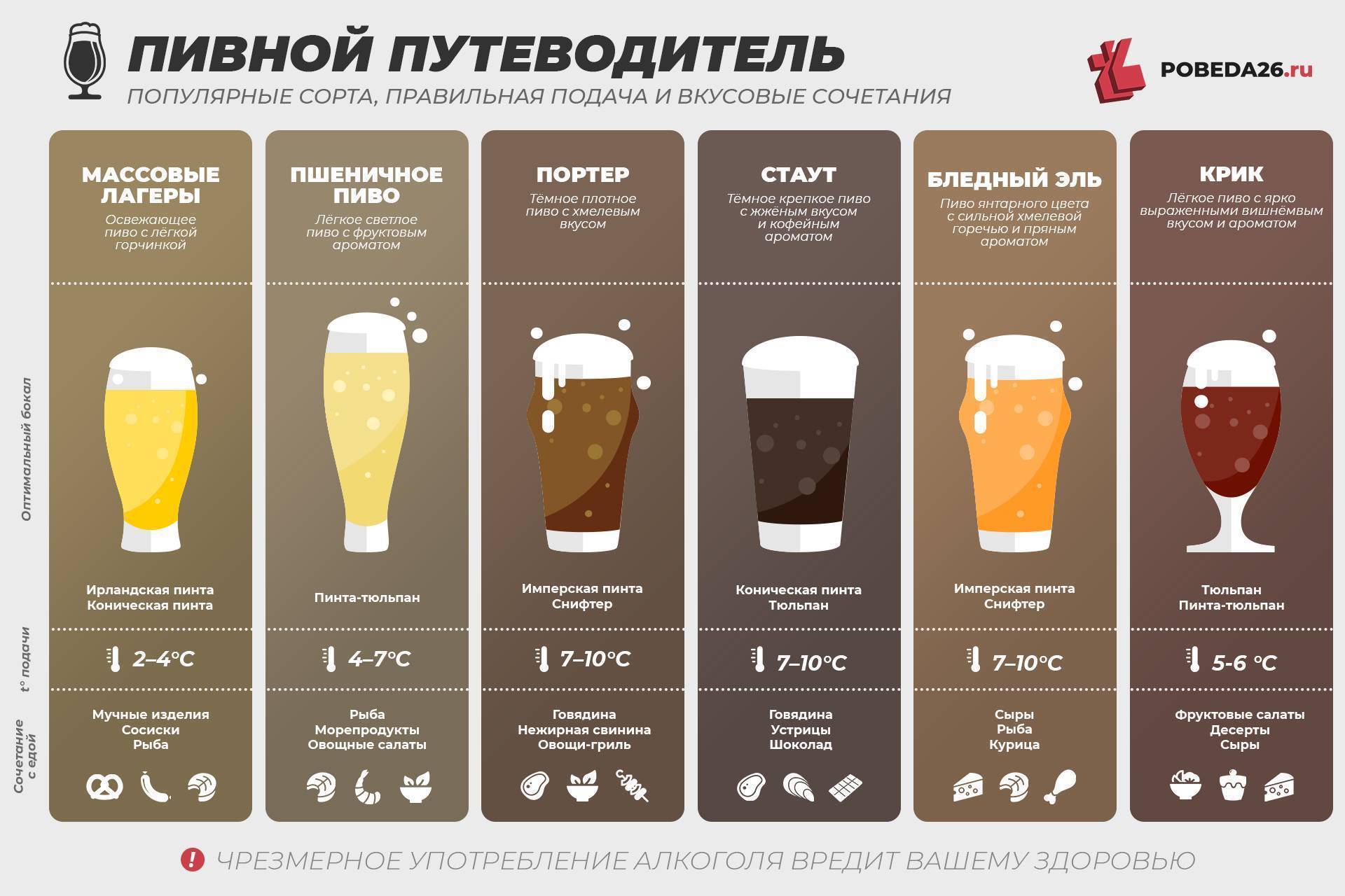 Виды пива (гост 31711-2012): основные сорта, марки и их различия, разновидности и характеристики, таблица крепости