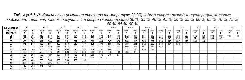 Схема разведения спирта водой