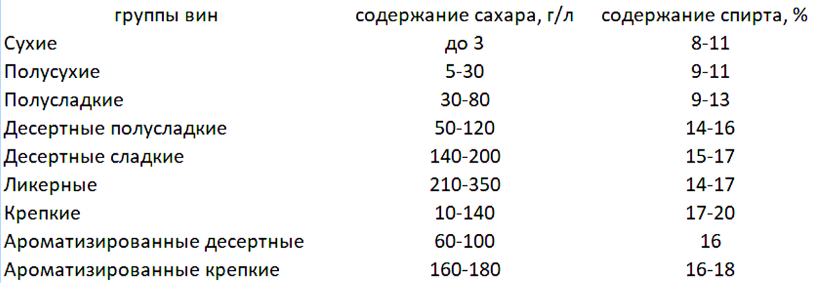 Процент сахара. Содержание спирта и сахара в винах таблица. Содержание сахара в вине таблица. Содержание сахара в Сухом вине. Содержание сахара в вине таблица в России.