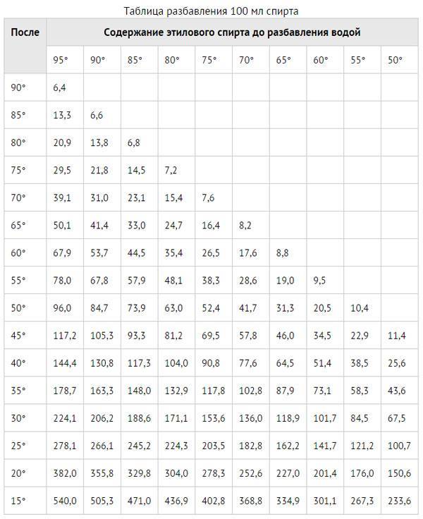 1 50 градусов. Таблица Фертмана для разбавления 100 мл спирта. Соотношение спирта и воды таблица разведения. Таблица пропорций разведения спирта. Таблица для получения спирта различной крепости.