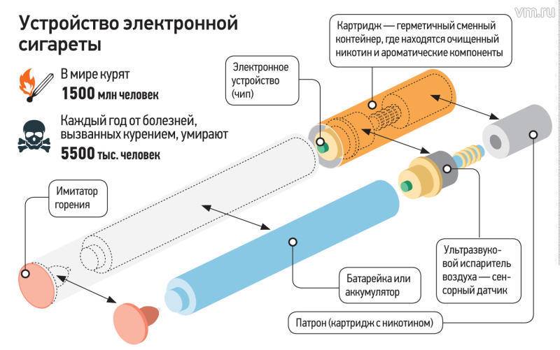Электронные сигареты: плюсы и минусы, состав жидкости для курения, преимущества и недостатки изобретения