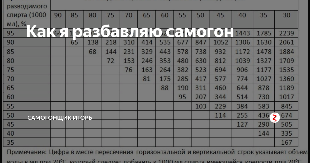 Сколько граммов этилового спирта. Таблица разведения самогона водой до 40. Таблица разбавки самогона водой. Разбавить самогон водой таблица. Разбавить самогон водой калькулятор.