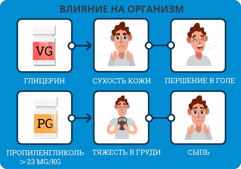 Глицерин пара. Глицерин влияние на организм человека. Влияние глицерина на организм. Воздействие глицерина на организм. Глицерин действие на организм.