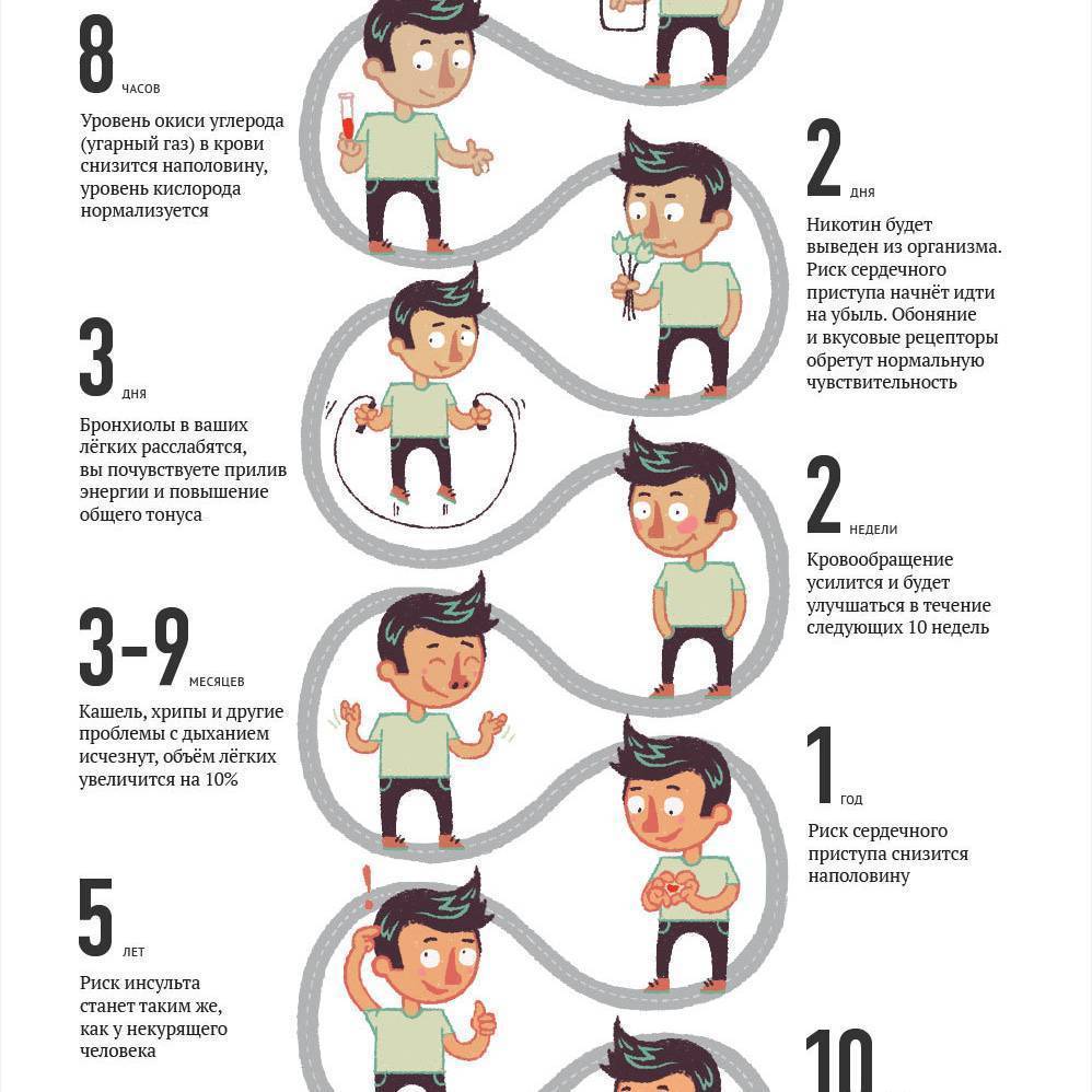 Как восстанавливается организм после отказа от курения по дням у женщин схема